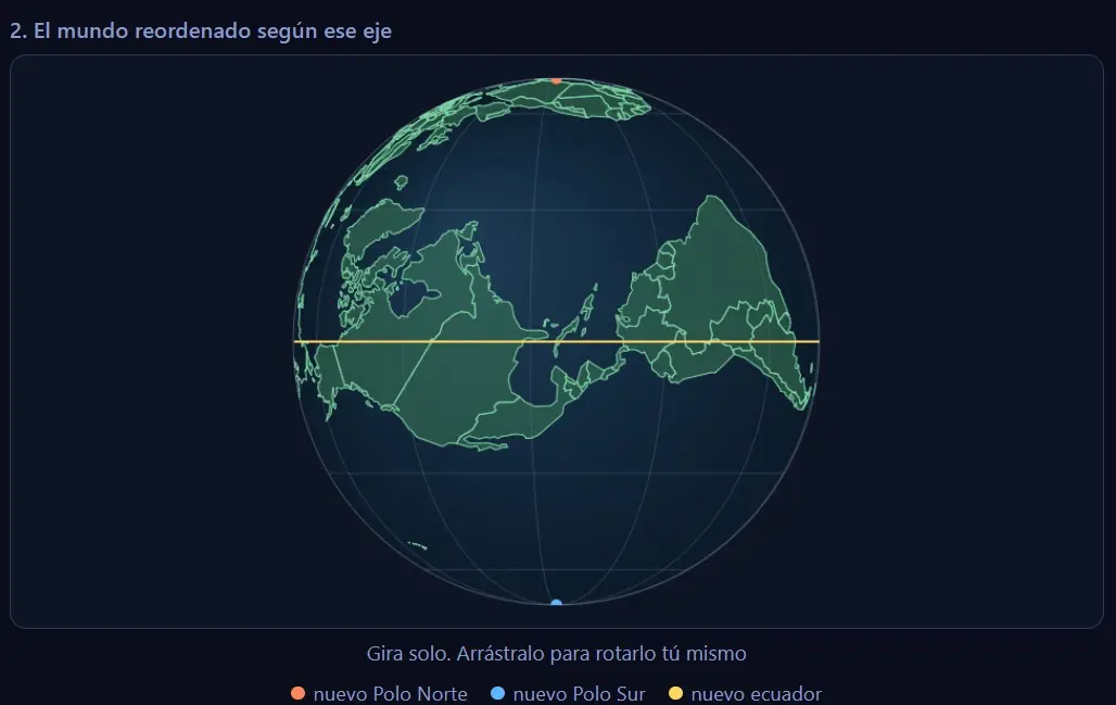 The 3D globe reordered around the chosen axis, with equator and poles recalculated