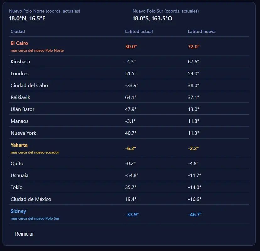 Cities table with current and new latitude, sorted north to south